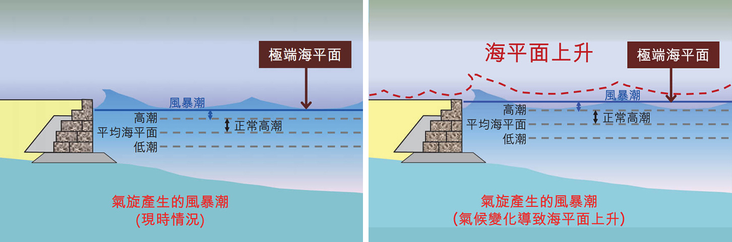 由於氣候變化造成海平面上升,再加上風暴潮的情況下,沿海區域有可能遭受水浸