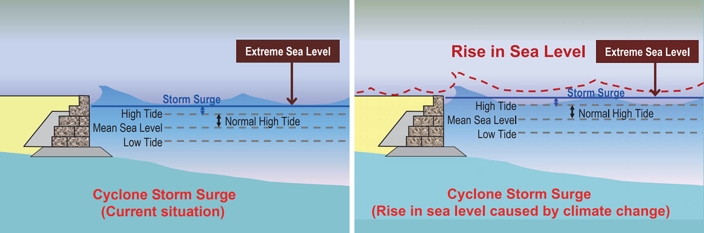 Rise in sea level due to climate change in addition to cyclone storm surge may cause flooding in the coastal area
