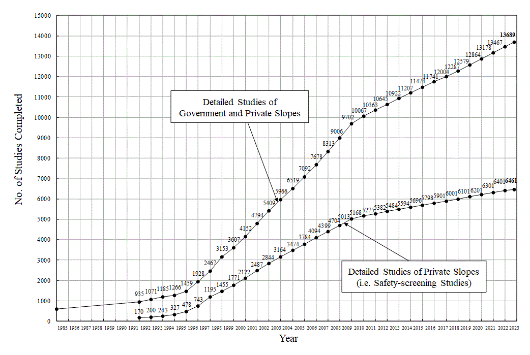 Figure 1 – Progress of Detailed Studies