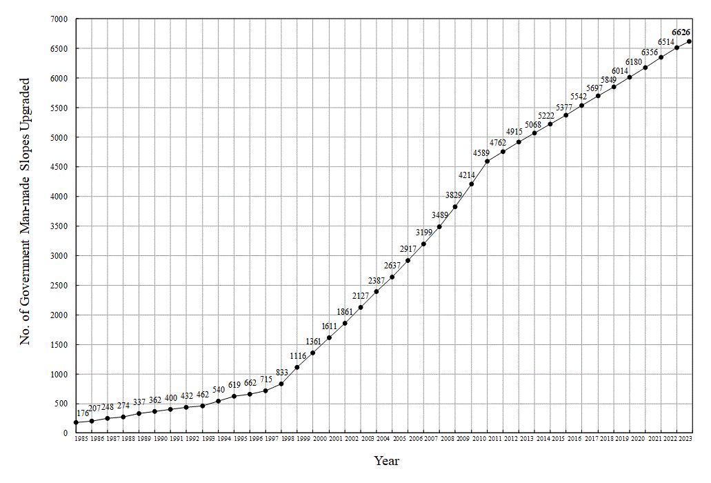 Figure 3 – Cumulative Number of Government Man-made Slopes Upgraded by GEO