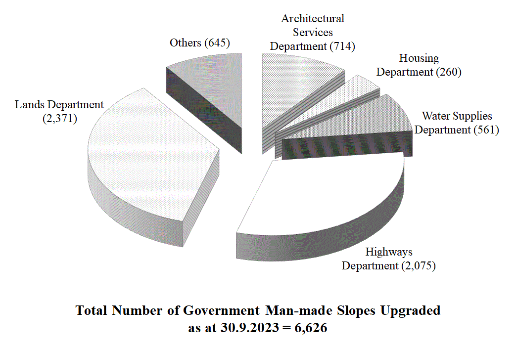 Figure 4 – Numbers of Government Man-made Slopes Under the Maintenance Responsibility of Different Government Departments Upgraded by GEO