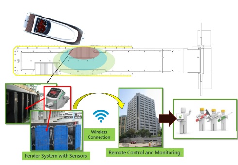 Sensor Monitoring System for Piers